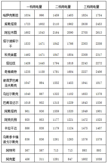 哈薩克斯坦各大城市電力價(jià)格