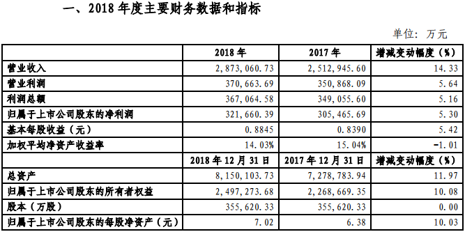 金風(fēng)科技2018年凈利321660.39萬元，同比增長5.3%