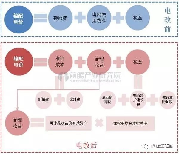 說說國內輸配電價改革的那些事兒？