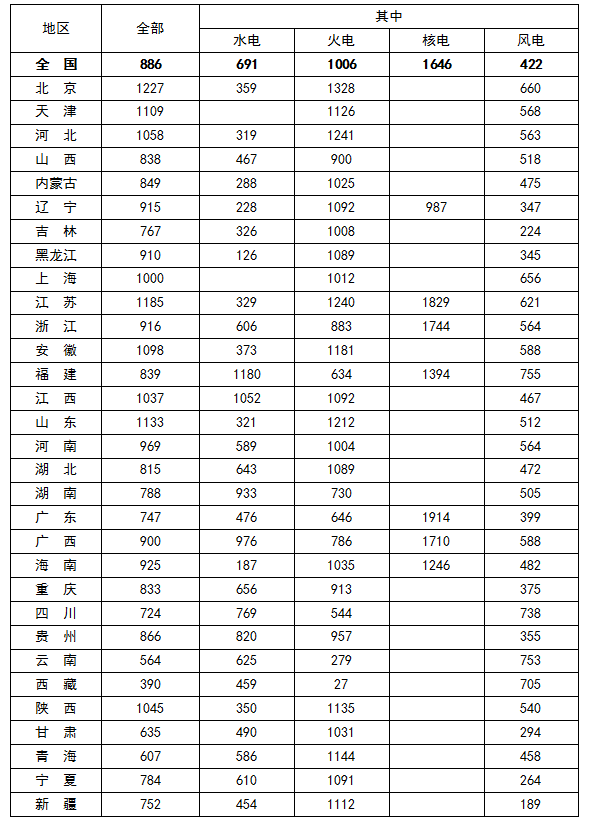 2016年一季度全國6000千瓦及以上電廠發(fā)電設(shè)備平均利用小時(shí)情況