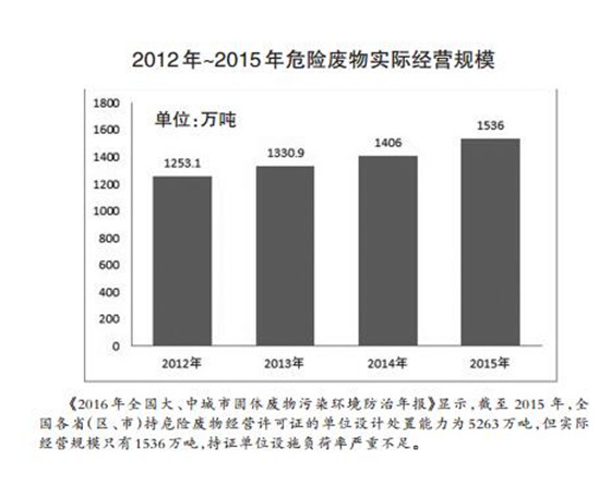 危廢處理2020年有望達(dá)1800多億元 “黃金時(shí)代”已經(jīng)開啟？