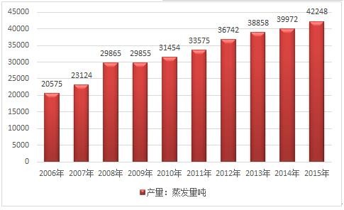 2017年中國燃?xì)廨啓C(jī)余熱鍋爐產(chǎn)量增長速度統(tǒng)計(jì)及前景趨勢(shì)分析預(yù)測