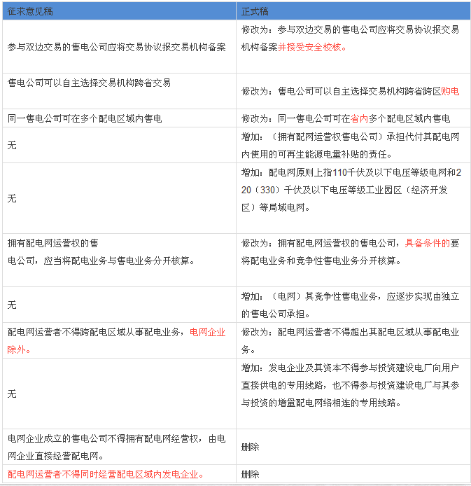 解讀配網、售電政策：與征求意見稿有何不同？