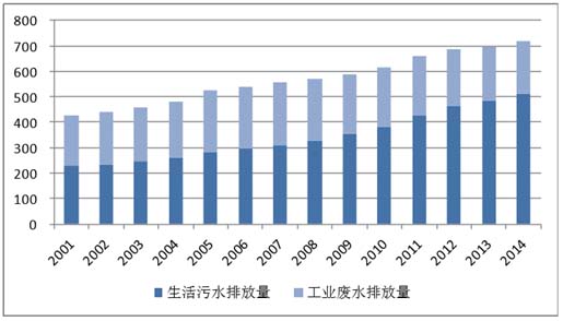 2016年中國污水處理行業(yè)市場現(xiàn)狀及發(fā)展趨勢預測