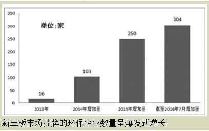 新三板環(huán)保企業(yè)如何迎來資本春天？