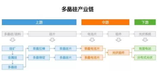 多晶硅：因為光伏，成也政策，敗也政策