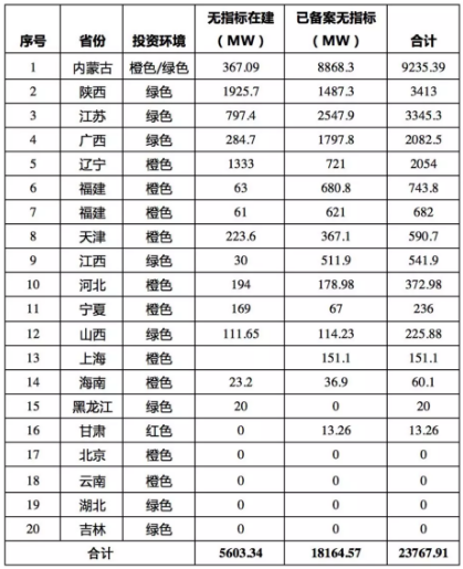 猜測：未來光伏平價上網(wǎng)項目將不得申報補貼