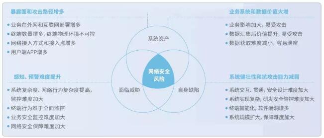 主動防御，構(gòu)筑泛在電力物聯(lián)網(wǎng)安全新防線