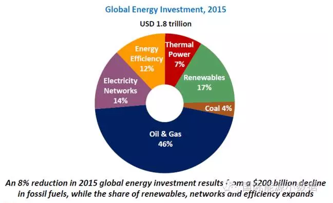 2015全球能源投資：新能源及儲能要走的路還很長