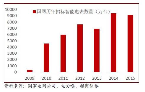 2016年中國智能電表市場發(fā)展分析 需貼近智能電網(wǎng)用戶側(cè)需求