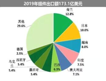 海外疫情嚴峻，七成依賴出口的中國光伏組件怎么辦?