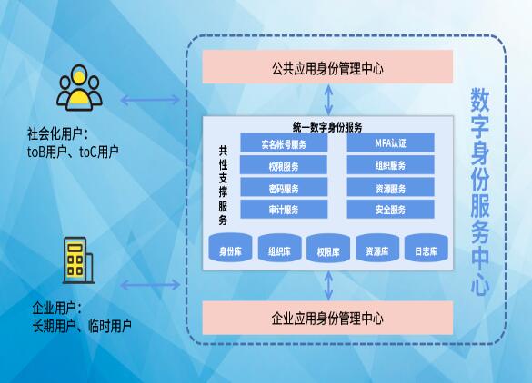 搶占先“基” ：數(shù)字身份服務(wù)中心，打造數(shù)字身份新高地