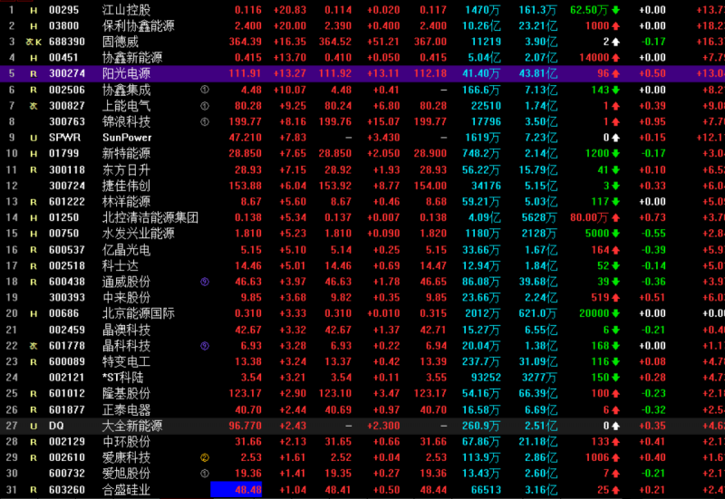 光伏概念持續(xù)走高 協(xié)鑫集成漲停，固德威大漲17%，陽光電源漲超13%