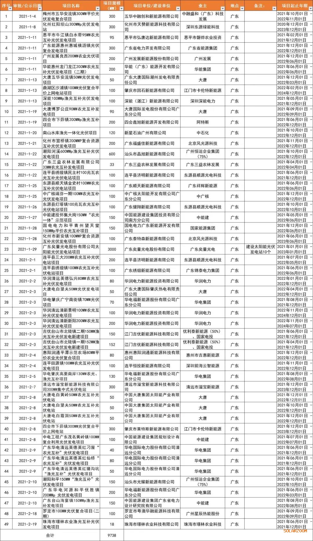 光伏平價熱土廣東省：大唐、廣東能源、華潤、陽光電源領銜，32GW項目備案一覽