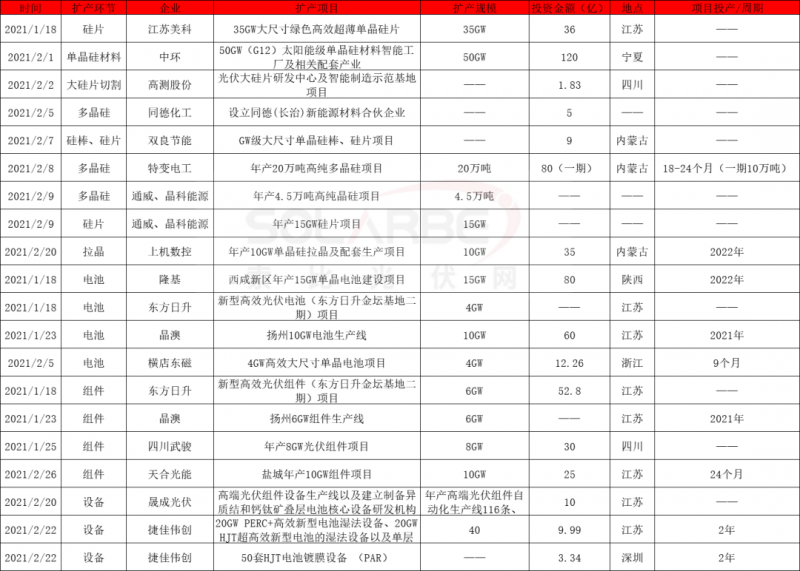 2021擴產(chǎn)競賽再起：硅棒硅片100GW、電池組件63GW、多晶硅24.5萬噸