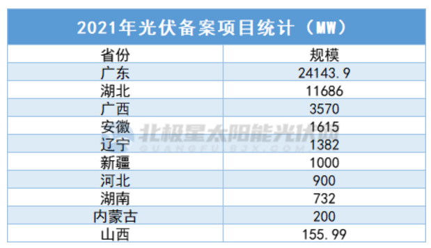 中廣核5.7GW、華潤5GW……3個月超45GW，光伏項目備案“井噴”！