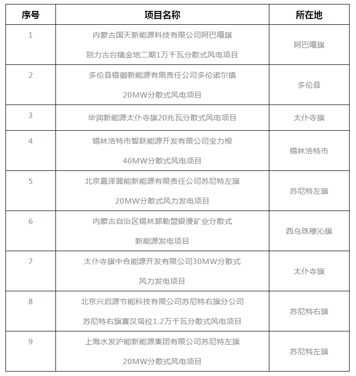 錫盟能源局公示2021年分散式風(fēng)電、分布式光伏項(xiàng)目競爭優(yōu)選結(jié)果