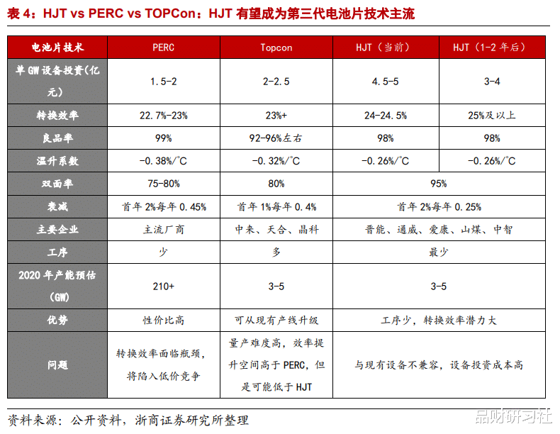 HJT電池：光伏電池片重大技術變革！