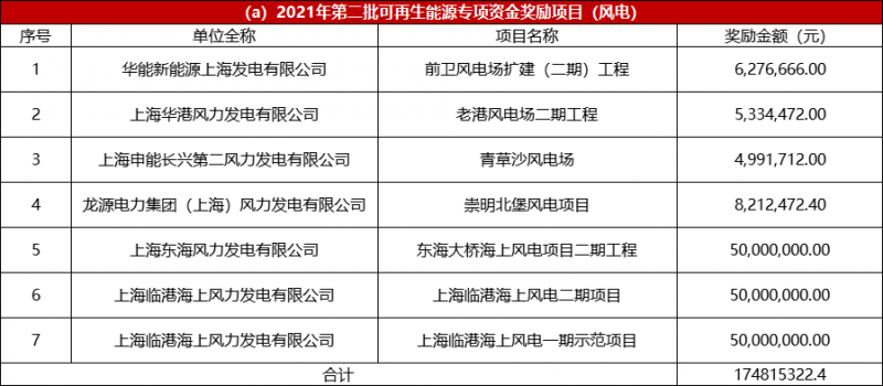 光伏2.68億、風(fēng)電1.75億 上海市2021年度第二批可再生能源專項(xiàng)資金撥付計(jì)劃（草案）公示