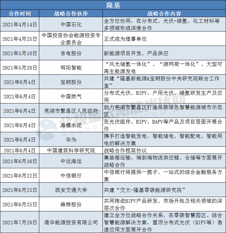 隆基、陽(yáng)光、華為、晶澳等光伏龍頭擴(kuò)大“朋友圈”： 簽訂超100個(gè)戰(zhàn)略合作協(xié)議