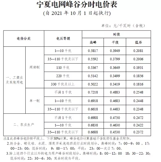 寧夏自治區(qū)：完善峰谷分時電價機制  峰段電價上浮50%！