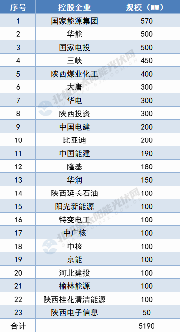 陜西5.19GW保障性光伏項目名單出爐：國家能源集團、華能領攜