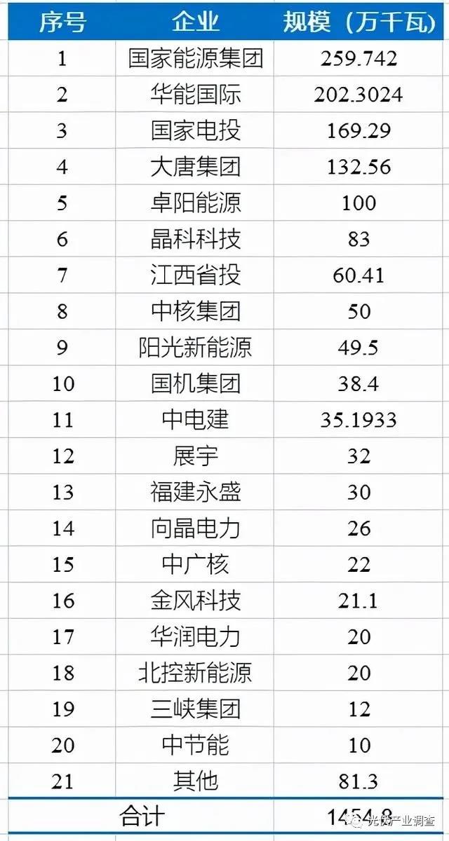 江西公布14.5GW光伏項(xiàng)目庫(kù)名單 國(guó)家能源集團(tuán)、華能均超2GW！