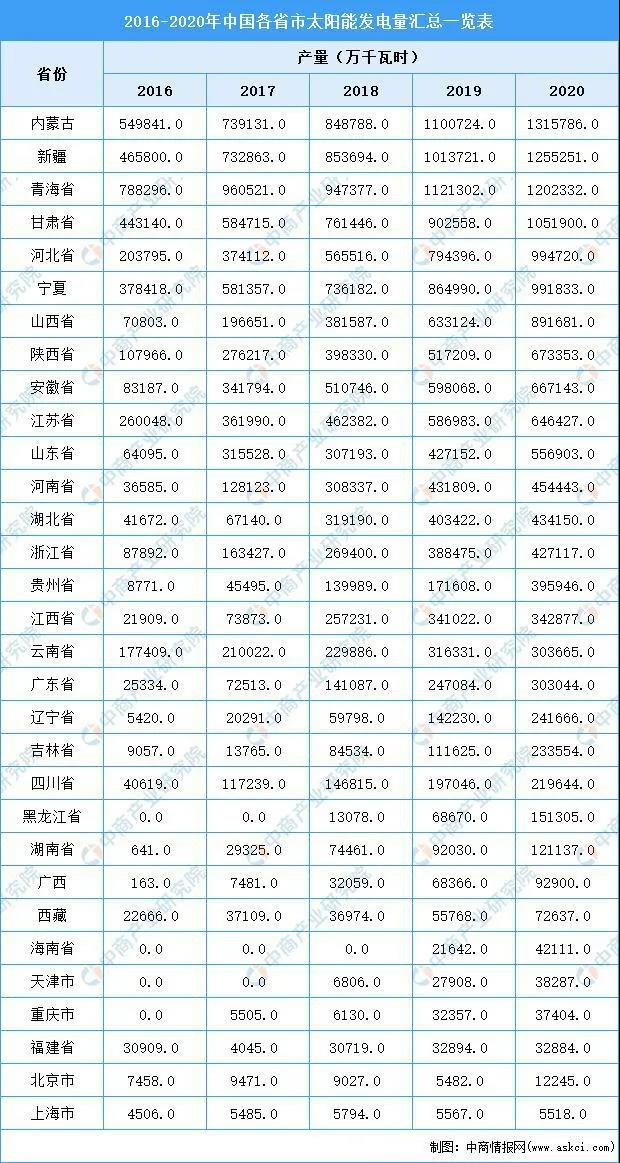 2020年內(nèi)蒙古太陽能發(fā)電量第一，占全國太陽能發(fā)電量的9.26%