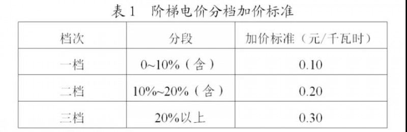 為浙江點贊！通過電價改革推動光伏新能源應(yīng)用