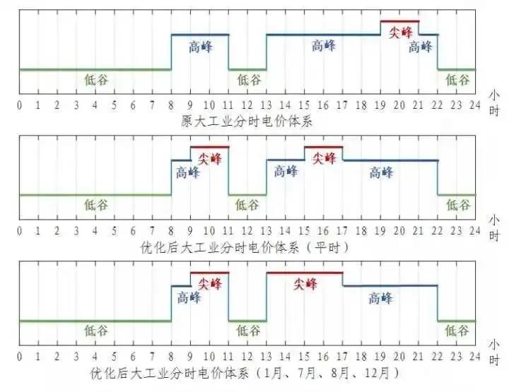 浙江省“分時電價”政策今日正式執(zhí)行！