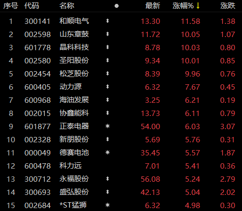 受華為儲能項目影響，儲能板塊近80家個股上漲！晶科科技、山東章鼓等強(qiáng)勢漲停