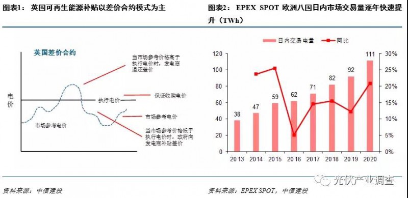 電價上漲預(yù)計將推動歐洲業(yè)主逐步接受高價光伏組件