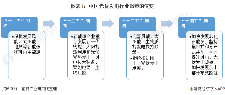 重磅！ 全國光伏發(fā)電行業(yè)政策匯總及解讀