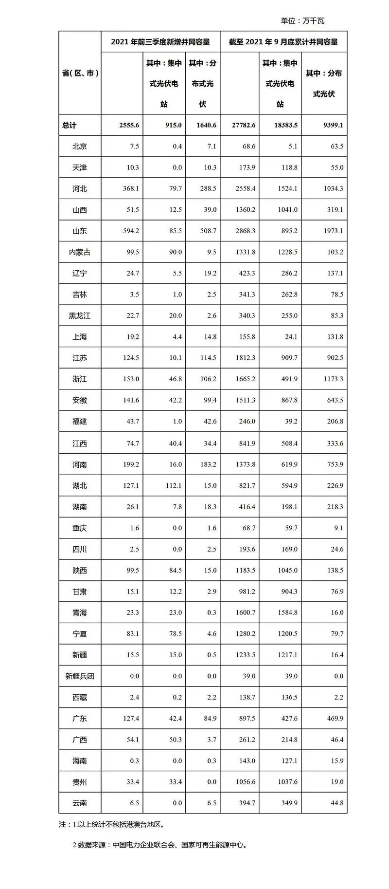 2021年前9月光伏新增裝機：分布式16GW 集中式9GW！