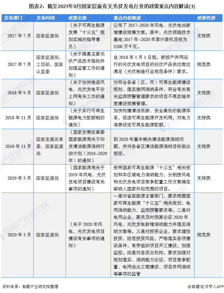 圖表2：截至2021年9月國家層面有關(guān)光伏發(fā)電行業(yè)的政策重點內(nèi)容解讀(1)