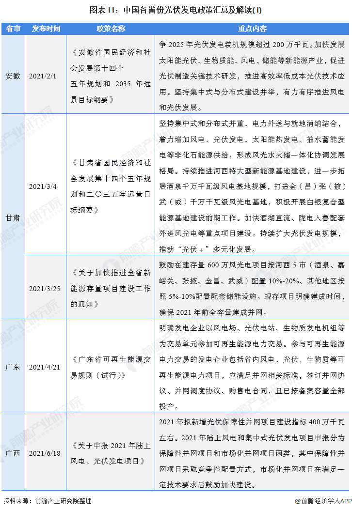 圖表11：中國各省份光伏發(fā)電政策匯總及解讀(1)