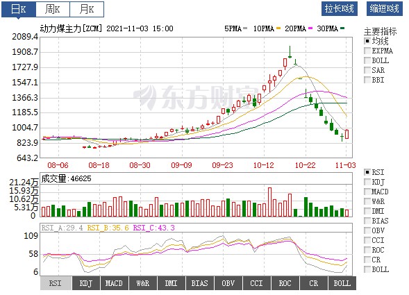 動(dòng)力煤價(jià)絕地反彈！首個(gè)電網(wǎng)企業(yè)代理購電掛牌交易成交 電價(jià)全部上浮20%