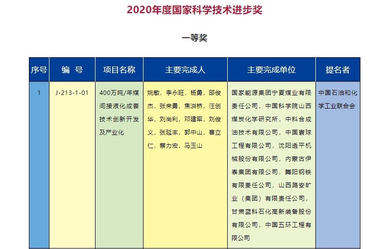 2020年度國家科學(xué)技術(shù)獎勵名單發(fā)布  能源電力行業(yè)獲獎項目有哪些？