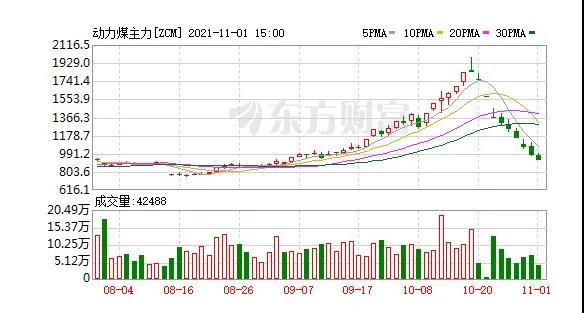 快膝斬了！動(dòng)力煤報(bào)917元/噸繼續(xù)跌停