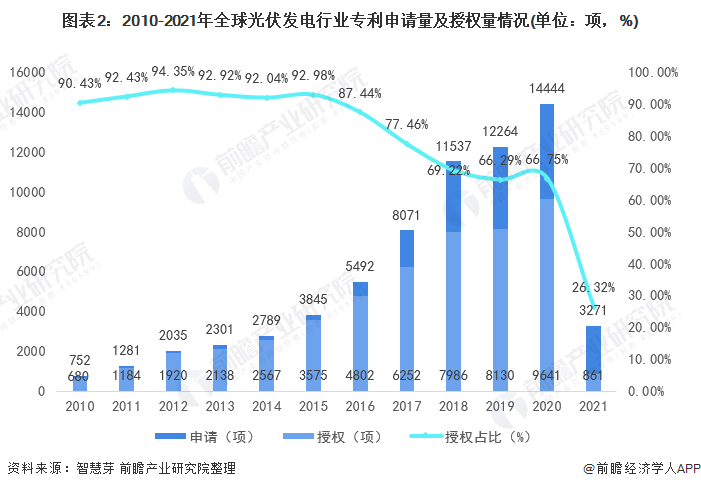 圖表2：2010-2021年全球光伏發(fā)電行業(yè)專利申請量及授權(quán)量情況(單位：項(xiàng)，%)