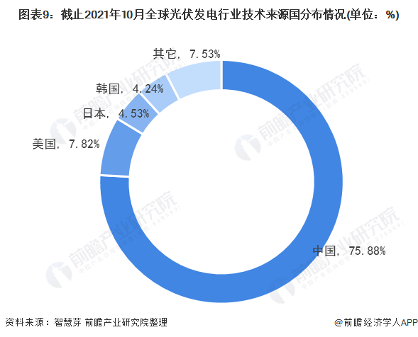 圖表3：截止2021年10月全球光伏發(fā)電行業(yè)專利法律狀態(tài)(單位：項(xiàng)，%)