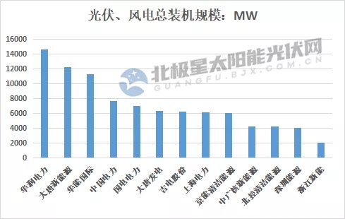 最高14.7GW！21家上市央國(guó)企2021上半年風(fēng)電、光伏裝機(jī)排行