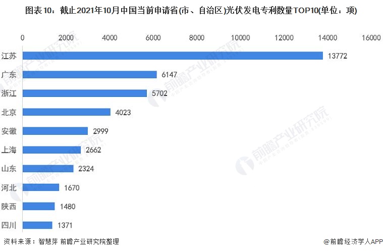 圖表10：截止2021年10月中國當(dāng)前申請省(市、自治區(qū))光伏發(fā)電專利數(shù)量TOP10(單位：項(xiàng))