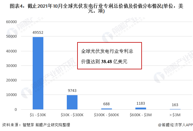 圖表4：截止2021年10月全球光伏發(fā)電行業(yè)專利總價(jià)值及價(jià)值分布情況(單位：美元，項(xiàng))