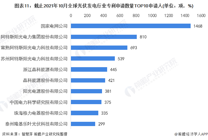 圖表11：截止2021年10月全球光伏發(fā)電行業(yè)專利申請數(shù)量TOP10申請人(單位：項(xiàng)，%)