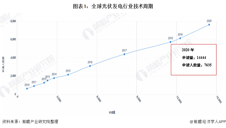 收藏！2021年全球光伏發(fā)電行業(yè)技術(shù)全景圖譜