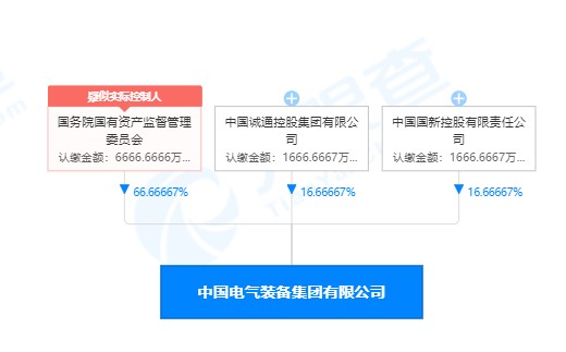 列央企第93位的中國(guó)電氣裝備集團(tuán)注冊(cè)資金僅1億元 你怎么看？