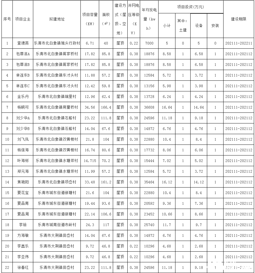 78戶，總裝機(jī)容量1483.69kW！浙江樂(lè)清市發(fā)改局發(fā)布2021年第二十三批居民家庭屋頂分布式光伏發(fā)電項(xiàng)目備案通知