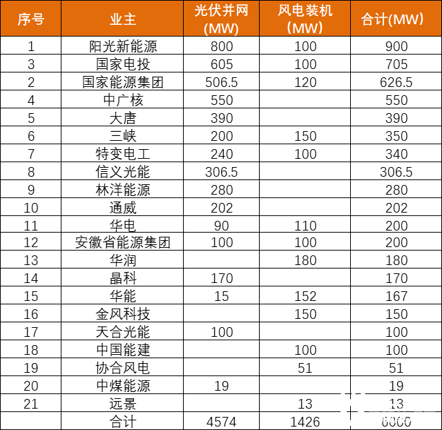 安徽能源局發(fā)布6GW風(fēng)、光項目優(yōu)選名單：陽光新能源、國家電投、國家能源集團領(lǐng)銜