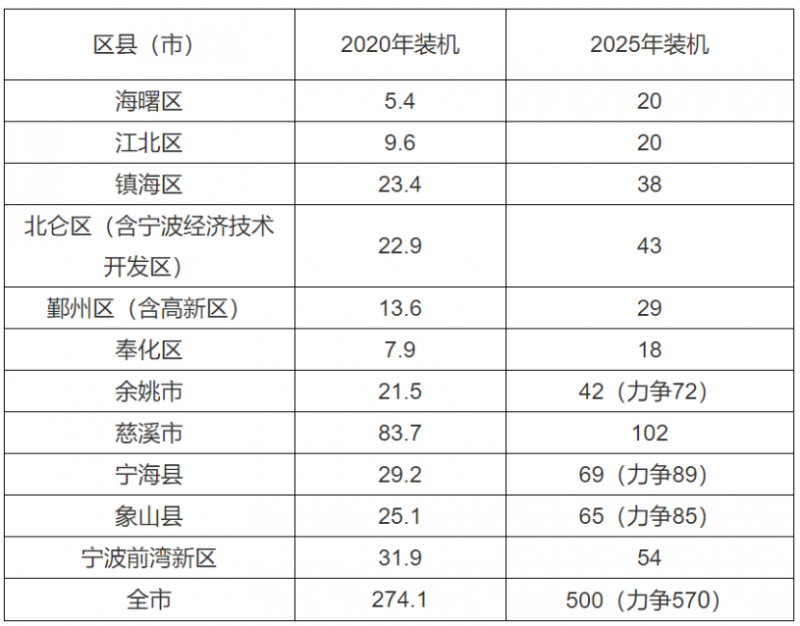 0.2元/度、0.45元/度！浙江寧波、平湖發(fā)布光伏補貼政策！